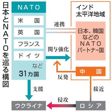 日本とNATOを巡る構図