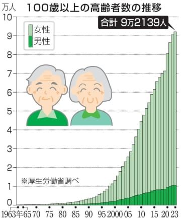 100歳以上の高齢者数の推移