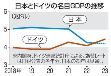 日本とドイツの名目GDPの推移