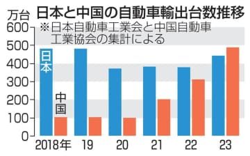 日本と中国の自動車輸出台数推移