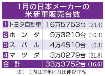 1月の日本メーカーの米新車販売台数