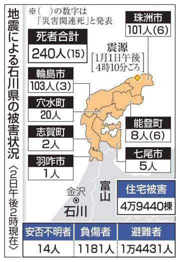 地震による石川県の被害状況（2日午後2時現在）