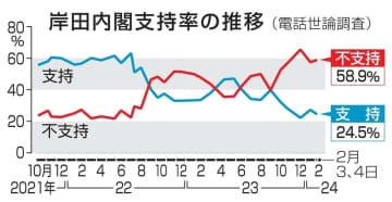 岸田内閣支持率の推移