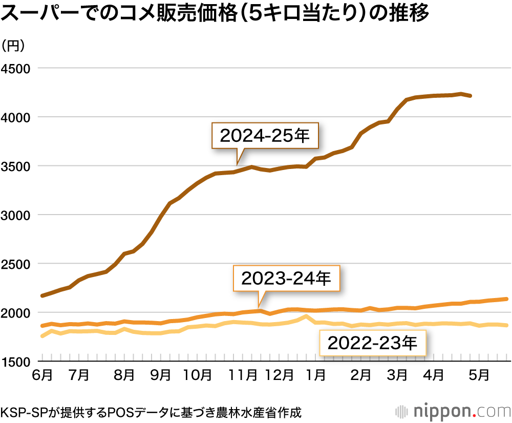 コメの小売り価格18週ぶり値下がり―農水省 : 5キロ4214円に | nippon.com