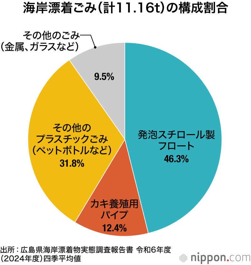 海岸漂着ごみ(計11.16t)の構成割合