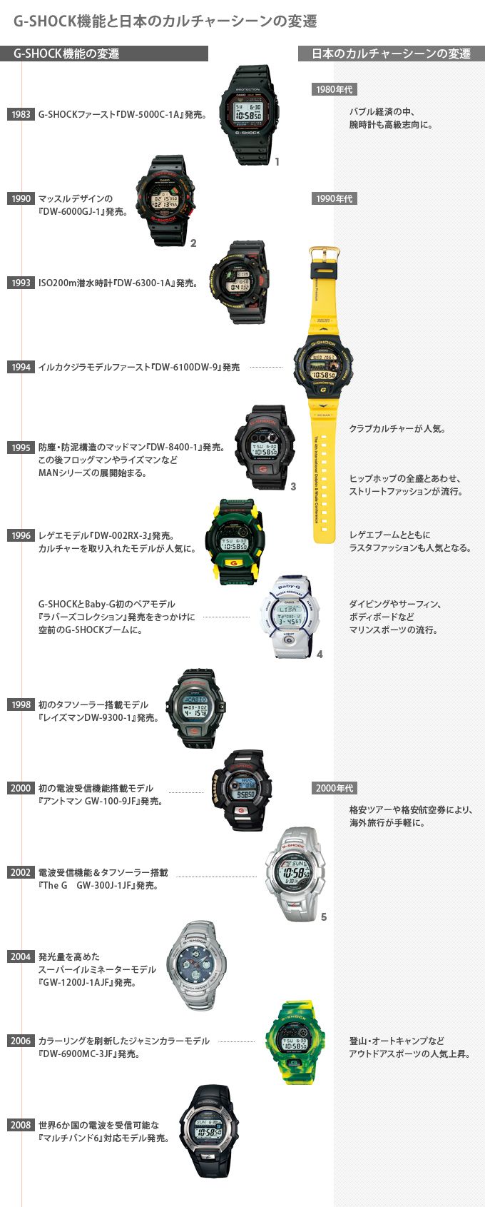 G Shock その人気も壊れない Nippon Com