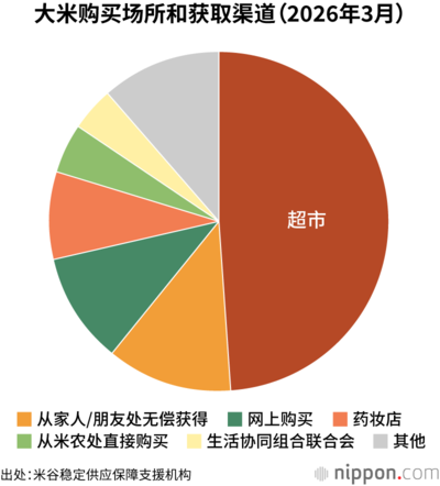 大米购买场所和获取渠道(2026年3月)