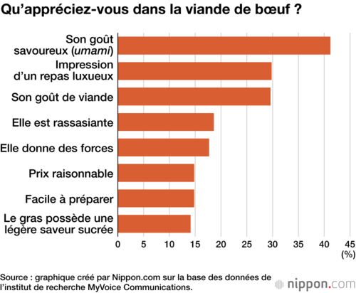 Qu’appréciez-vous dans la viande de bœuf ?