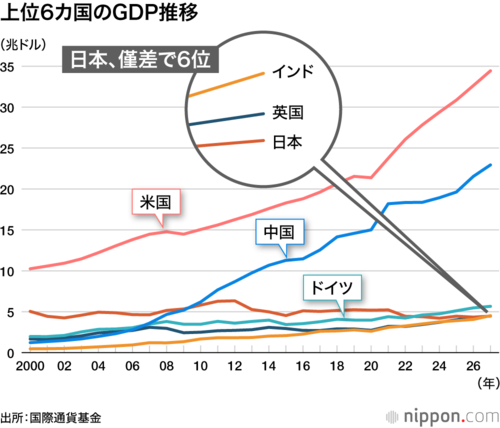 上位6カ国のGDP推移
