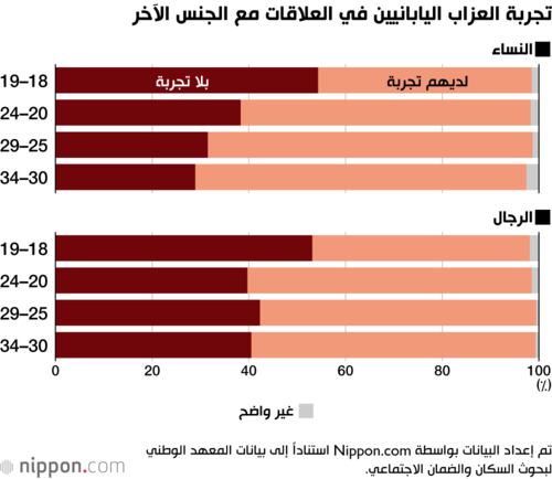 تجربة العزاب اليابانيين في العلاقات مع الجنس الآخر