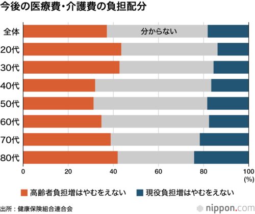 今後の医療費・介護費の負担配分