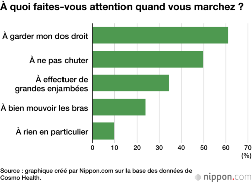 À quoi faites-vous attention quand vous marchez ?