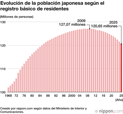 Evolución de la población japonesa según el registro básico de residentes