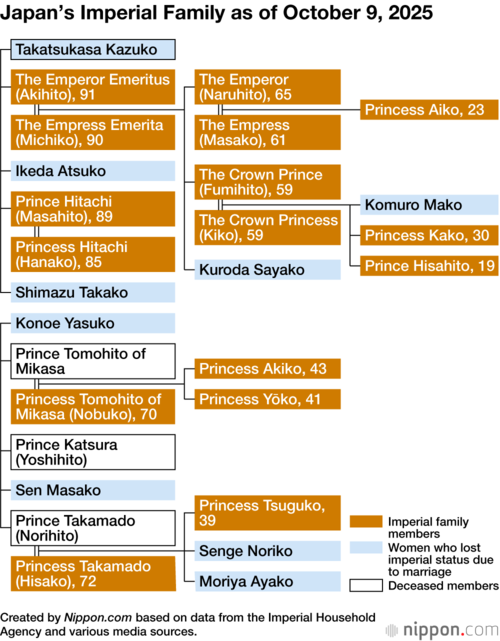 Japan’s Imperial Family