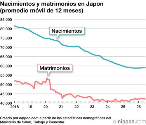 Nacimientos y matrimonios en Japon (promedio móvil de 12 meses)
