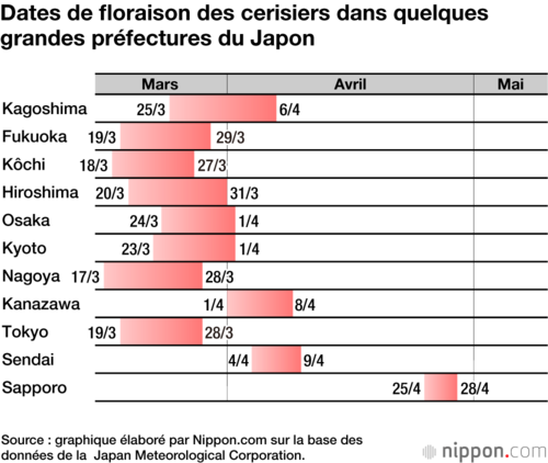 Dates de floraison des cerisiers dans quelques grandes préfectures du Japon