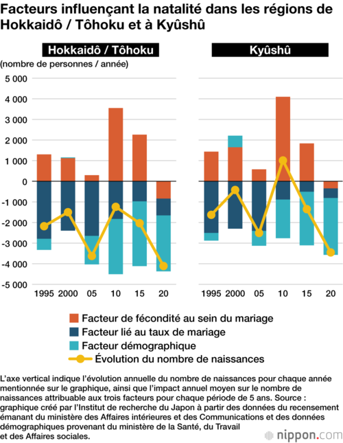 Facteurs influençant la natalité dans les régions de Hokkaidô / Tôhoku et à Kyûshû