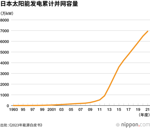 日本太阳能发电累计并网容量