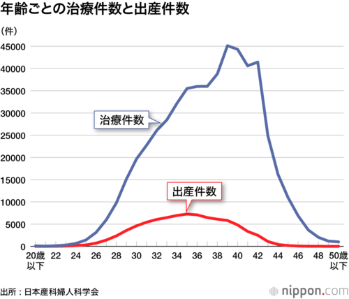 年齢ごとの治療件数と出産件数