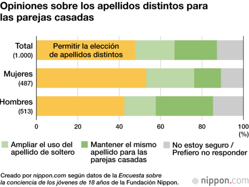Opiniones sobre los apellidos distintos para las parejas casadas