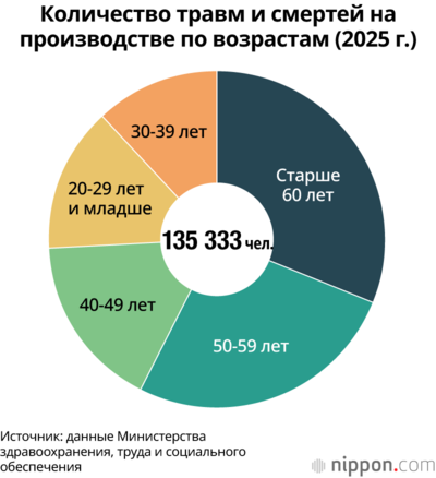 Количество травм и смертей на производстве по возрастам (2025 г.)