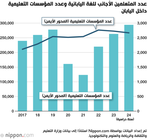 عدد المتعلمين الأجانب للغة اليابانية وعدد المؤسسات التعليمية داخل اليابان