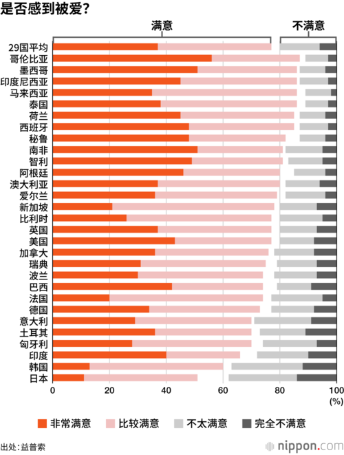 是否感到被爱？