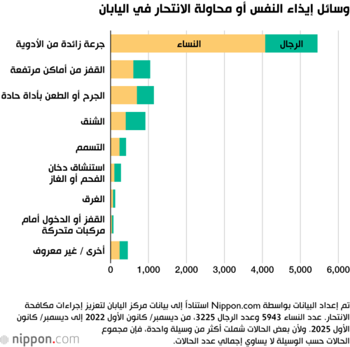 وسائل إيذاء النفس أو محاولة الانتحار في اليابان