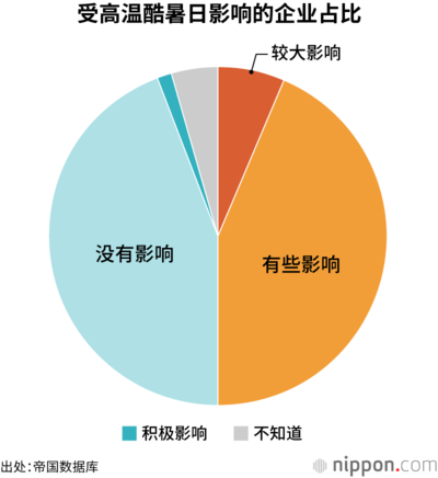 受高温酷暑日影响的企业占比