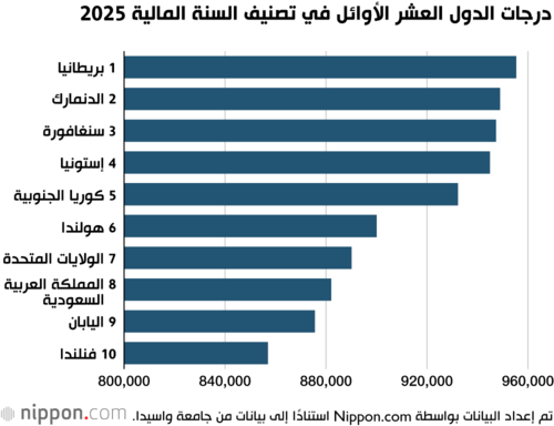 درجات الدول العشر الأوائل في تصنيف السنة المالية 2025