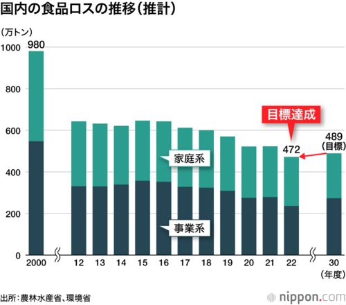 国内の食品ロスの推移(推計)