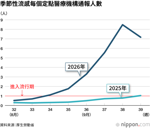 季節性流感每個定點醫療機構通報人數