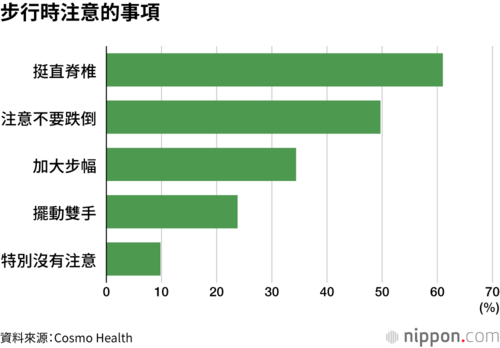 步行時注意的事項