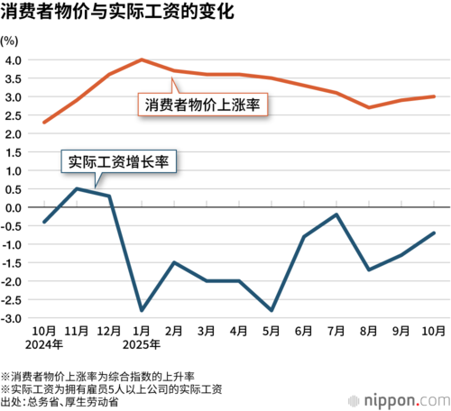 消费者物价与实际工资的变化