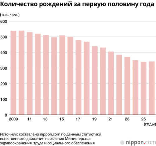 Количество рождений за первую половину года