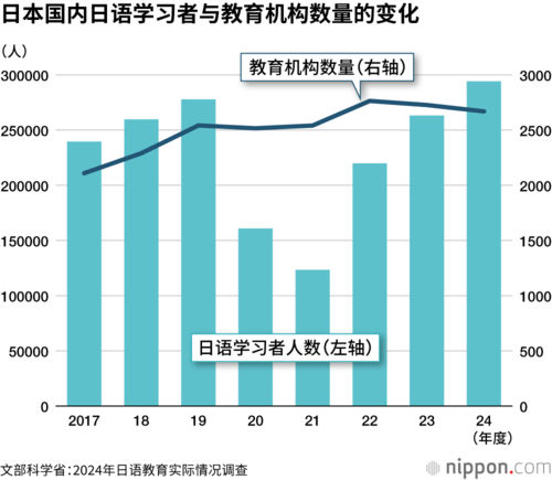 日本国内日语学习者与教育机构数量的变化