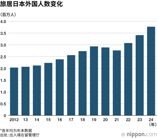 旅居日本外国人数变化