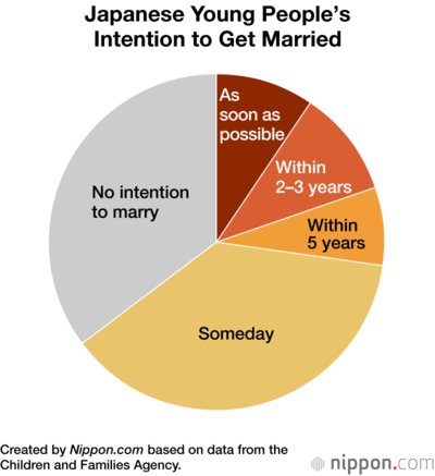 Japanese Young People’s Intention to Get Married