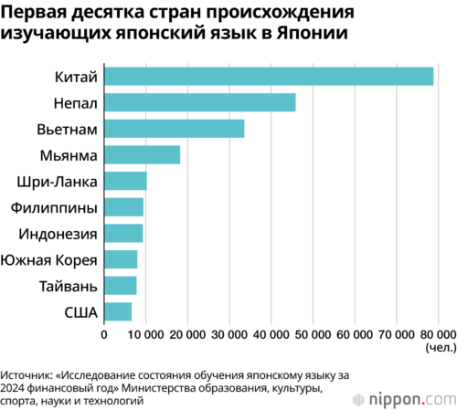 Первая десятка стран происхождения изучающих японский язык в Японии