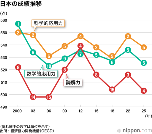日本の成績推移