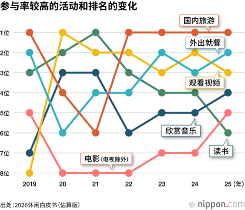 参与率较高的活动和排名的变化