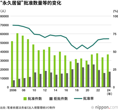 “永久居留”批准数量等的变化