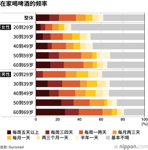 在家喝啤酒的频率