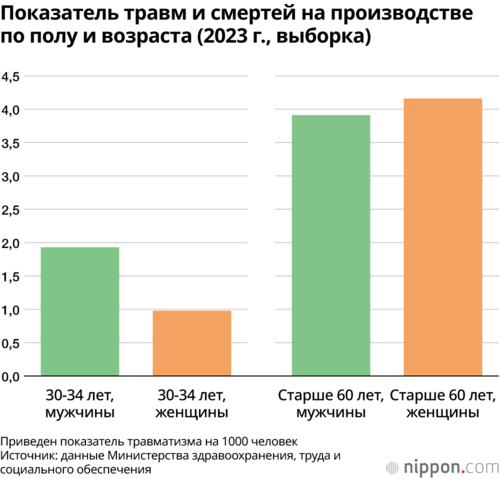 Показатель травм и смертей на производстве по полу и возраста (2023 г., выборка)
