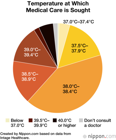 Temperature at Which Medical Care is Sought