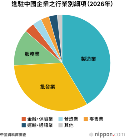 進駐中國企業之行業別細項(2026年)