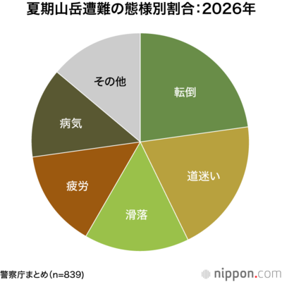 夏期山岳遭難の態様別割合:2026 年