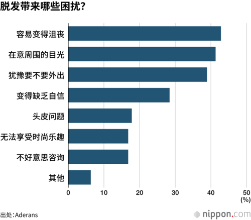 脱发带来哪些困扰?