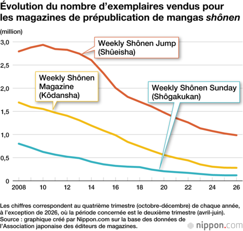 Évolution du nombre d’exemplaires vendus pour les magazines de prépublication de mangas shônen