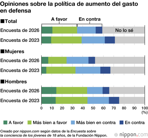 Opiniones sobre la política de aumento del gasto en defensa
